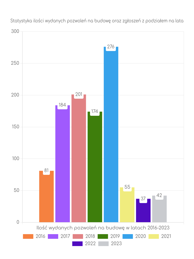 Zestawienie statystyk pozwoleń na budowę w gminie Rząśnia